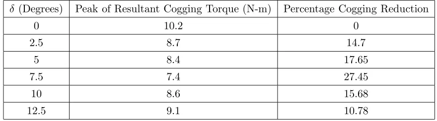 Table 2. Cogging torque variation with δ.