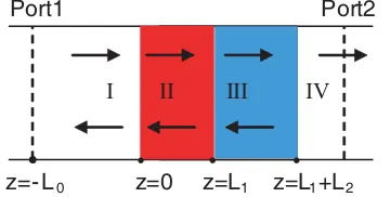 Figure 1. Rectangular waveguide loaded with a bi-layer dielectric material.