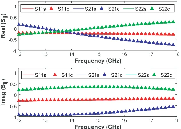 Figure 2.Simulated and calculated6 Sij-parameters in a rectangular waveguide WR62 (L0 + L =.7 mm) loaded by Teﬂon with thickness L = 1.9 mm.