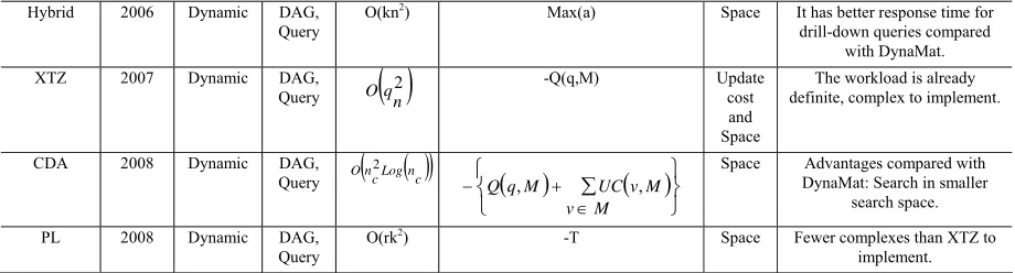 Table 2. This table contains 7 static algorithms, 7 dynamic The comparisons of these algorithms are presented in algorithms, and a randomized algorithm which has static and dynamic versions