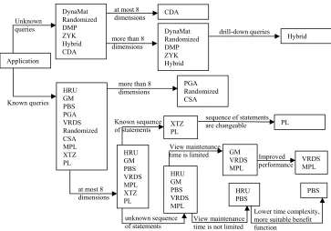 Figure 2: The used path in the roadmap to select the view selection algorithm for the Sell application