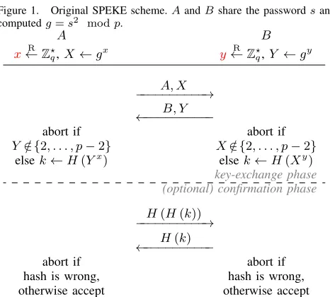 Figure 1.Original SPEKE scheme. A and B share the password s and 