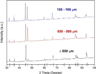 Figure 1: X-Ray diffraction analysis of rapidly solidified drop-tube processed samples,  850 m size(black), 850 -500 m size range (red) and 150 -106 m size range (blue) respectively