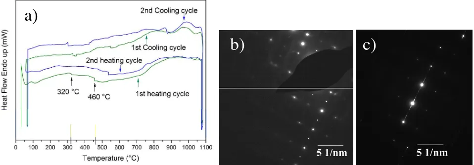 Figure 4: (a) DSC trace from a Nicycle indicated by green & blue respectively, two vertical black line shows the transition temperature at 320to 4605Ge3 drop-tube particle from the 150 – 106 µm size fraction, 1st & 2nd °C and (b) TEM (In-situ) SAD pattern taken from Figure 2(b) at room temperature (ordered) and (c)SAD of the same area but at 485 °C (disordered).