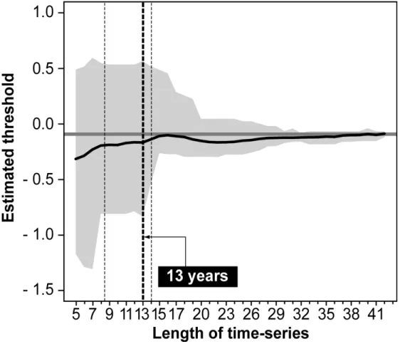 Fig. S1: Minimum number of years required for estimating the threshold. The  horizontal grey line represents the threshold estimated from the global dataset  while the solid black line is the threshold estimated from a subset of the global  dataset