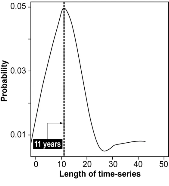Fig. S2: Probability distribution of the maximum observed biomass detected in  the prey abundance time series as a function of the length of the time series