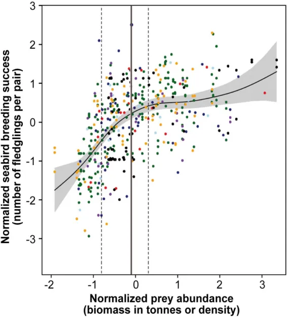 Fig. S3: Relationship between normalized annual breeding success of  seabirds and normalized prey abundance