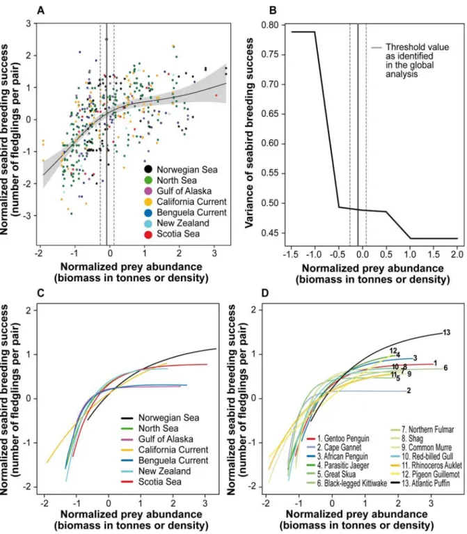 Fig.   2.  (A)   Relationship   between   normalized   annual   breeding   success   of  seabirds and normalized prey abundance