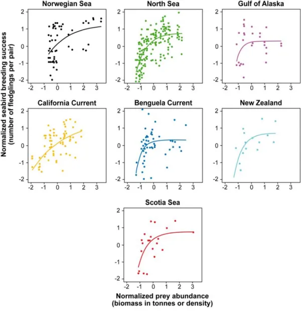 Fig. 3.  Relationship between normalized annual breeding success of pooled  seabird   species   and   normalized   prey   abundance   for   the   seven   different  ecosystems using the most parsimonious asymptotic model (Table S2)