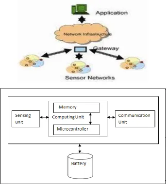 Figure.1 shows a typical schematic of a wireless sensor network (WSN). After the initial deployment (typically ad hoc),  sensor nodes are responsible for self-organizing an appropriate network infrastructure, often with multi-hop connections between sensor