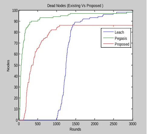 Fig. 4 Comparative Analysis (LEACH Vs Existing Vs Proposed )  Alive  Nodes 