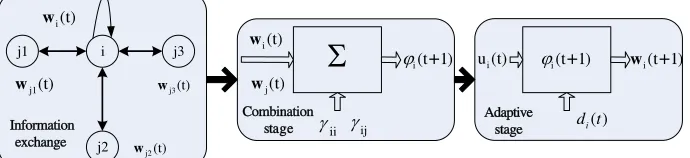Figure 2. Distributed diﬀusion strategy.