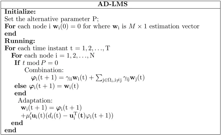Table 1. AD-LMS strategy.