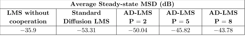 Figure 6. Network MSD.
