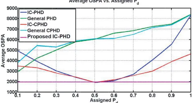 Figure 9. Average OSPA vs. assigned Pd for diﬀerent multi sensor ﬁltering.