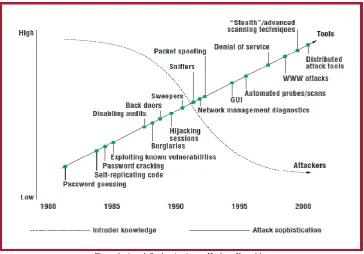Figure 1:-Attack Sophastication vs Hackers Knowldge The latest assessment in the security development is Intrusion Prevention Systems (IPS).