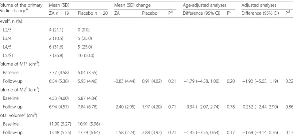 Table 1 Baseline characteristics of the study population according to treatment group