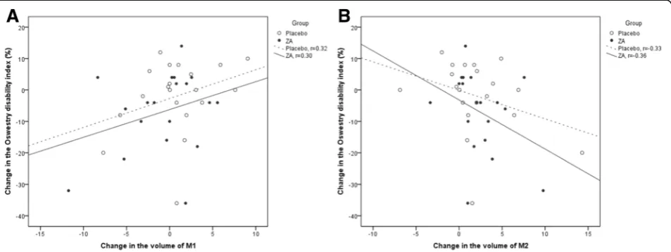 Fig. 6 Scatter plots showing a the positive correlation between change in M1 volume and change in LBP intensity and b the negativecorrelation between change in M2 volume and change in LBP intensity