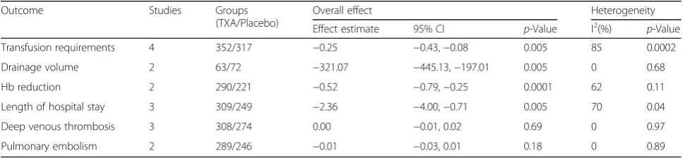 Table 2 Quality assessment for non-randomized trials