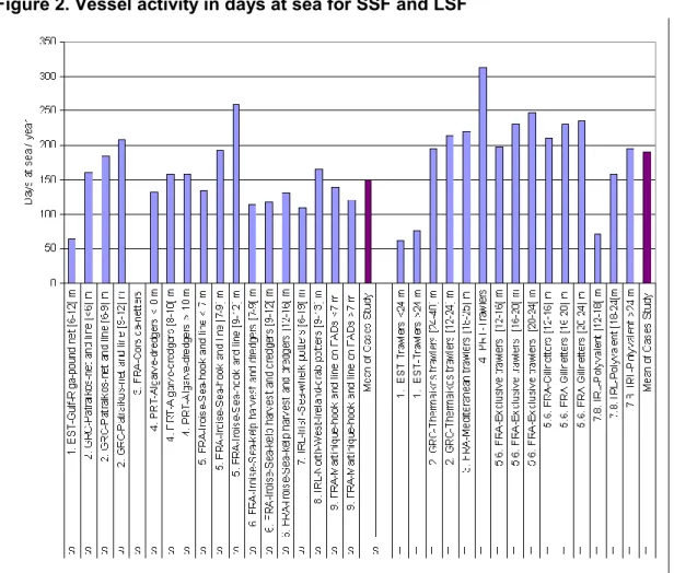 Figure 2. Vessel activity in days at sea for SSF and LSF 