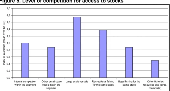 Figure 5. Level of competition for access to stocks 