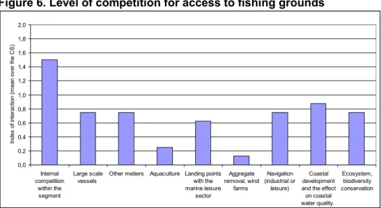 Figure 6. Level of competition for access to fishing grounds  0,00,20,40,60,81,01,21,41,61,82,0 Internal competition within the segment Large scale