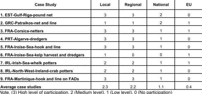 Table  3.  Index  of  involvement  in  fisheries  management  at  different  decision- decision-making levels 