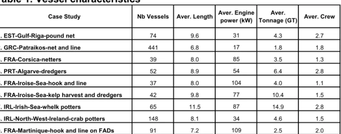 Table 1. Vessel characteristics 
