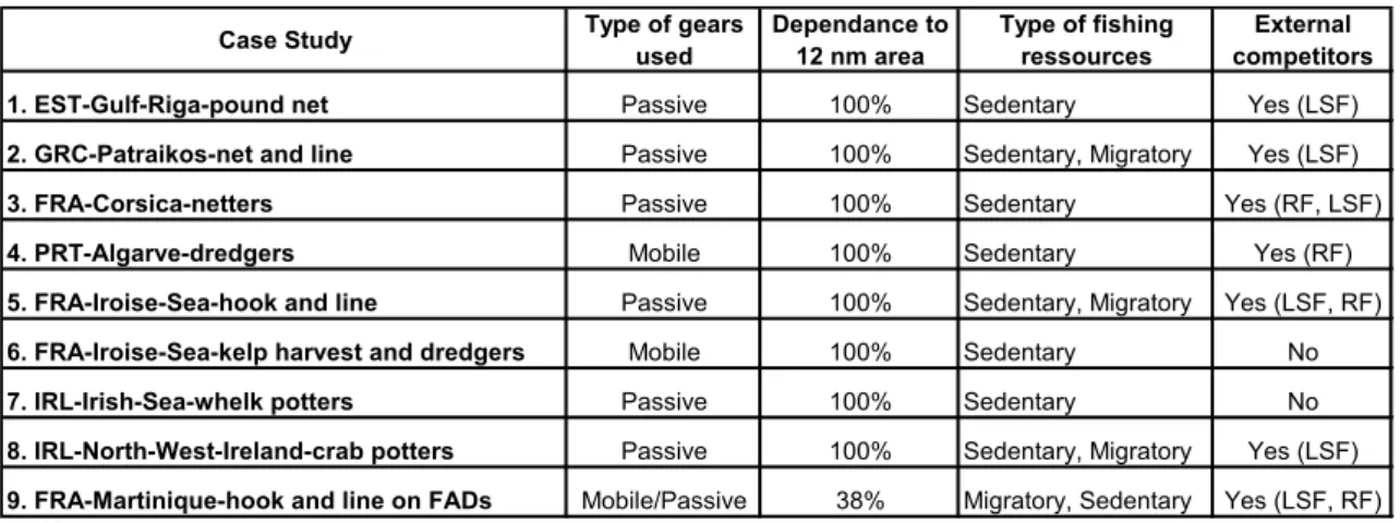Table 2. Characteristics of the case studies 