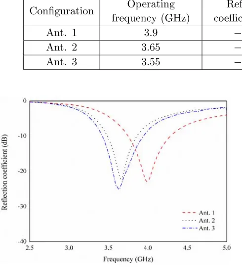 Table 2. Evolution process of split-triangular shaped patch (STSP) antenna.