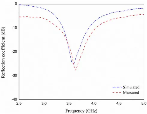 Table 4. Performance of STSP antenna.