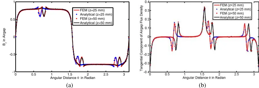 Figure 5. Comparison of Br, and Bt at r = (Rm + Rs)/2, and Z = 25 mm.
