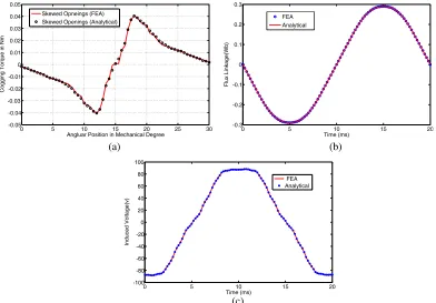 Figure 8. (a) Cogging torque, (b) Flux linkage of phase A, and (c) Induced voltage of phase A.