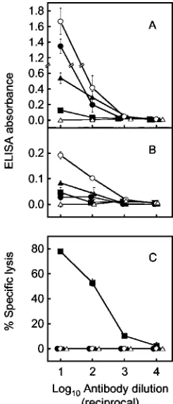 FIG. 8. Comparison of ELISA (A and B) to the CDC assay (C) us-ing natural IgM antibodies