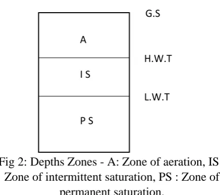 Fig 2: Depths Zones - A: Zone of aeration, IS :  Zone of intermittent saturation, PS : Zone of 