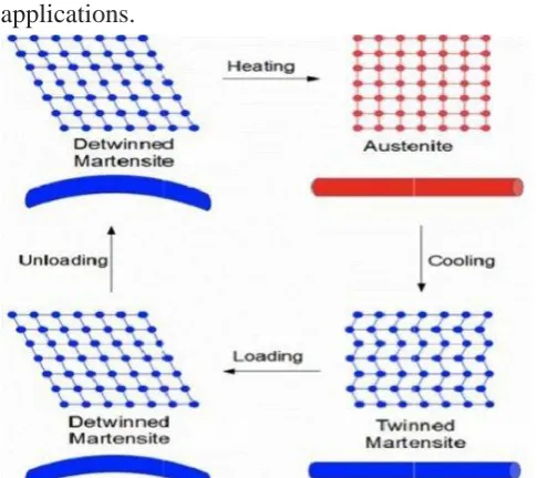 Fig 1: Transformations between different phases 