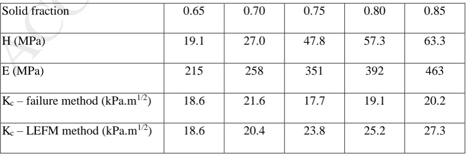 Table 1. Tablet dimensions and density 