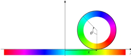 Fig. 1. Coloured disc on a ﬁxed coloured rail. One period of the rail colouring is shown