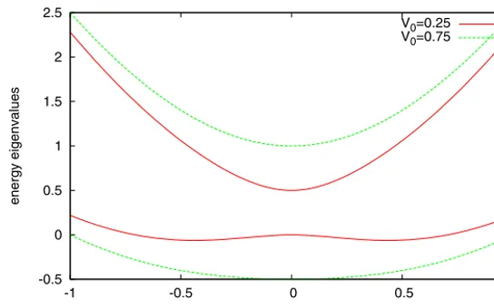 Fig. 2. Eigenvalues ε−(r) (lower curves) and ε+(r) (upper curves) of the matrix H�2×2 for two values of the parameter V0.
