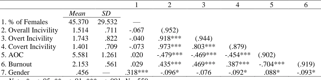 Table 1 Means, Standard Deviations, Scale Reliabilities and Correlations of Study Variables in Total 