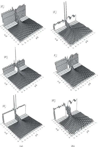 Figure 2. Spatial distribution of various components of the electric and magnetic ﬁelds in magnitudeunder diﬀraction of a plane electromagnetic wave of (a) the H polarization and (b) the E polarizationby the slot with the half-width l = 0.375λ in the perfectly conducting screen of the half-thickness d = λ,when the angle of incidence ϑ = 30◦.