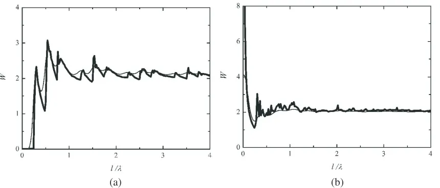 Figure 4. Relative averaged energy densitydangle of incidence W on the exit of a slot aperture as a function of its half-width l at two diﬀerent values of the screen half-thickness (slot half-depth) d = 0.1λ (thin lines) and = 3.0λ (thick lines) for (a) the H polarization and for (b) the E polarization of incident wave; the ϑ = 30◦.
