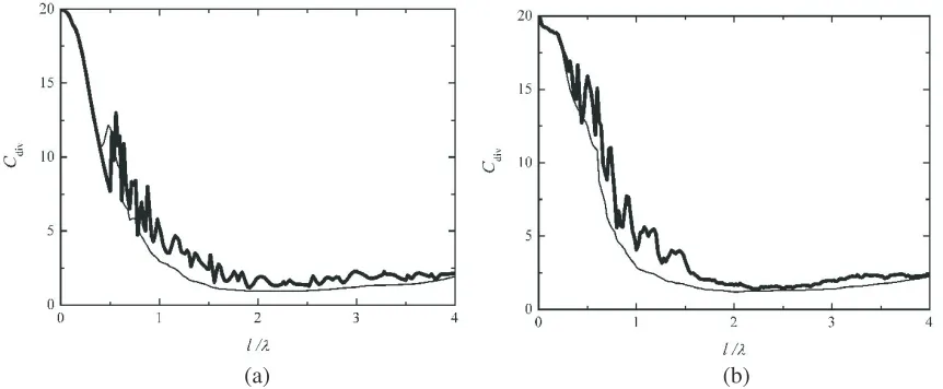 Figure 5. Integral divergence of diﬀraction ﬁelddincidence Cdiv on the distance of 4.0λ from a slot as a functionof its half-width l at two values of the screen half-thickness (slot half-depth) d = 0.1λ (thin lines) and = 3.0λ (thick curves) for (a) the H polarization and for (b) the E polarization of ﬁeld; the angle of ϑ = 30◦.