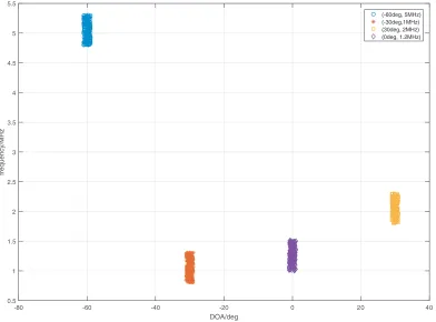 Figure 1. The scatter of the estimates based on STM.