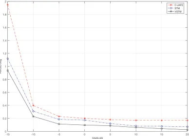 Figure 2. The scatter of the estimates based on VSTM.