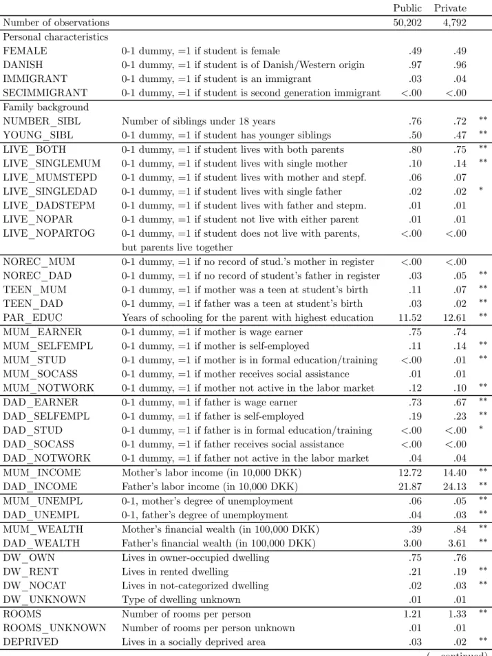 Table 1: Selected descriptive statistics