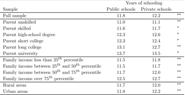 Table 2: Educational outcomes by school type