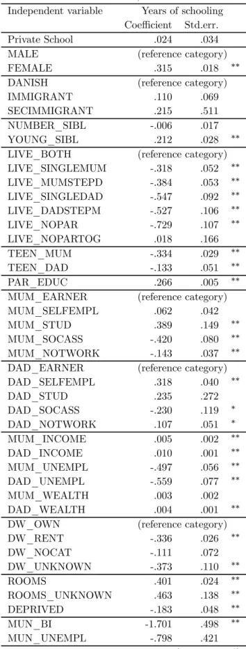 Table 3: Uncorrected results; selected variables Independent variable Years of schooling