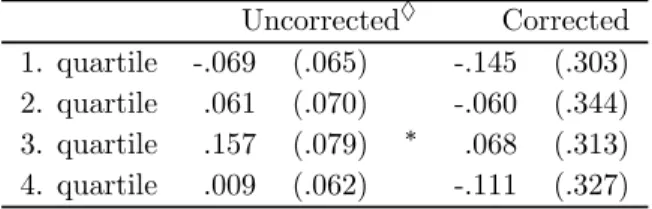 Table 7 Uncorrected ♦ Corrected 1. quartile -.069 (.065) -.145 (.303) 2. quartile .061 (.070) -.060 (.344) 3