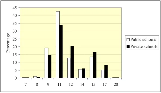 Figure 1: Years of schooling attained for public and private school students